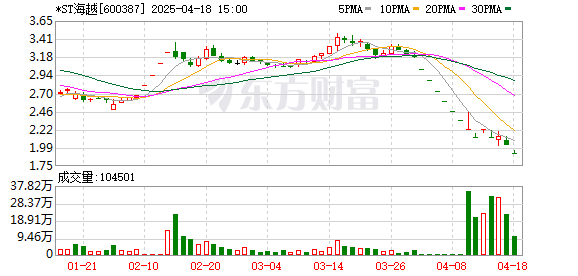 通达配资 *ST海越及相关责任方因违规被公开谴责 涉及资金占用和虚假记载