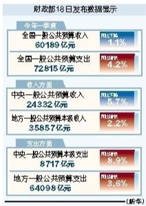 启天配资 一季度全国一般公共预算支出同比增长4.2%
