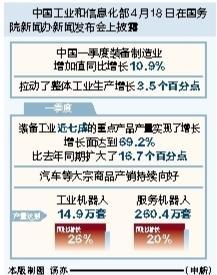 铁牛配资 一季度中国装备制造业增加值同比增长10.9%