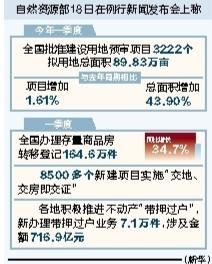 启盈策略 今年一季度全国批准建设用地面积增加43.9%