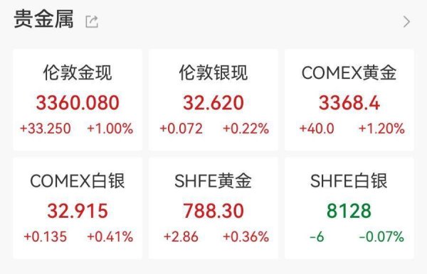 顶级配资 金价再狂飙，机构紧急提示风险！有人贷款17万买黄金，网友：是在借钱蹦极