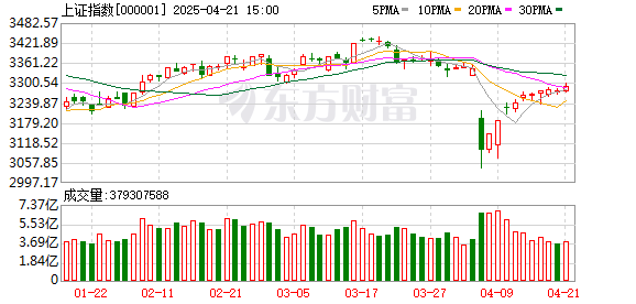 恒财网配资 A股三大指数收涨：创业板指涨1.59% 贵金属板块爆发