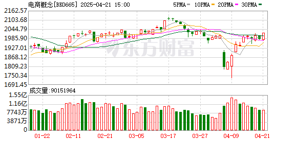金猪配资 “霸榜”前三！电商板块崛起 多股一季度业绩亮眼