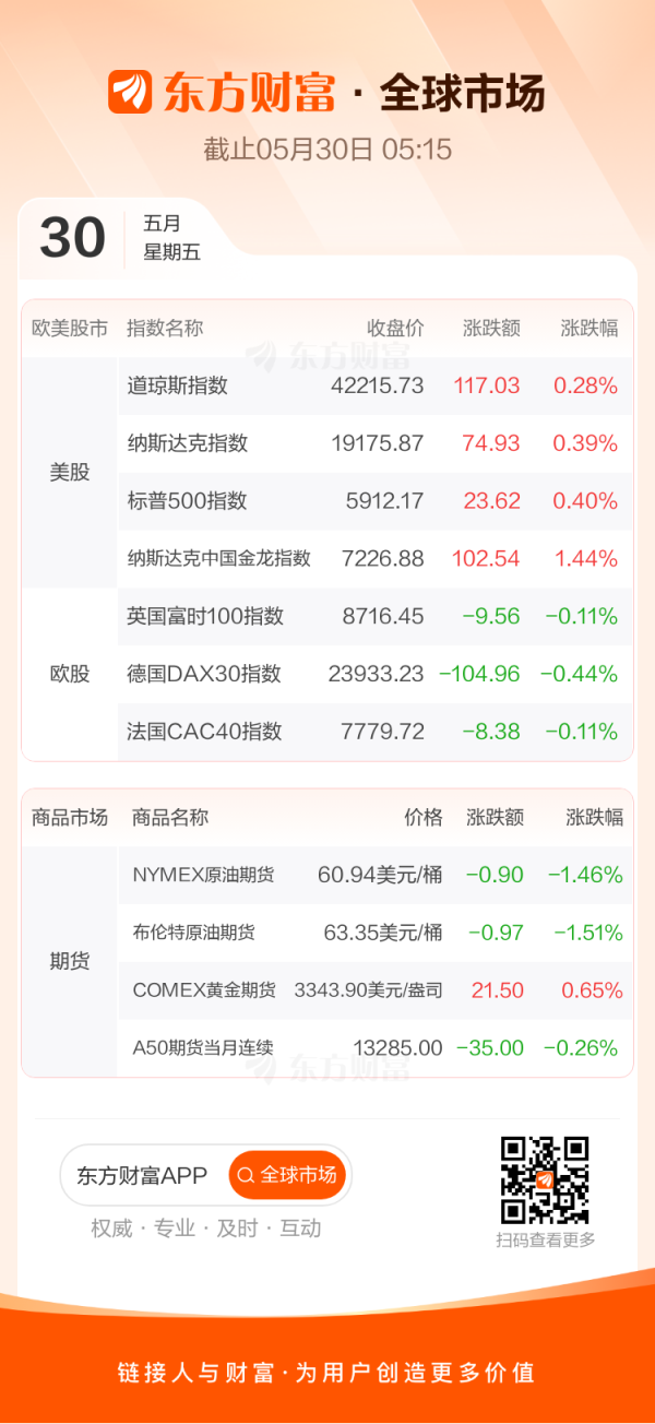 富腾优配 全球市场：美股小幅收涨 英伟达涨超3% 国际油价跌超1%