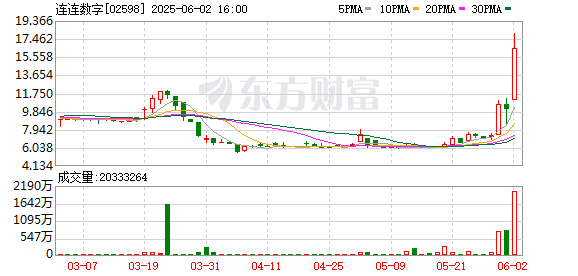 009配资 中国香港宣布稳定币落地 连连数字大涨近60%
