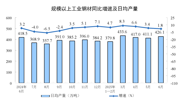 盈富配资 中国6月规模以上工业增加值同比6.8%，新能源汽车、工业机器人产量增速较快