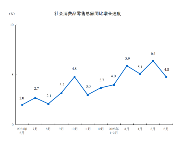 中国股票配资网 中国6月社零同比增速放缓至4.8%，餐饮收入放缓