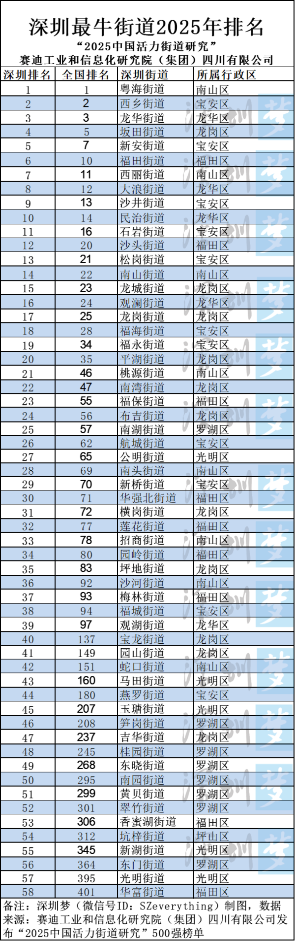 股门在线 2025深圳最牛街道排名曝光！58个街道，道道不可限量！